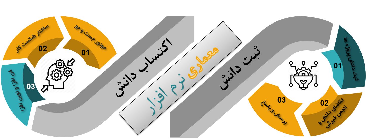 مدیریت دانش فرایند